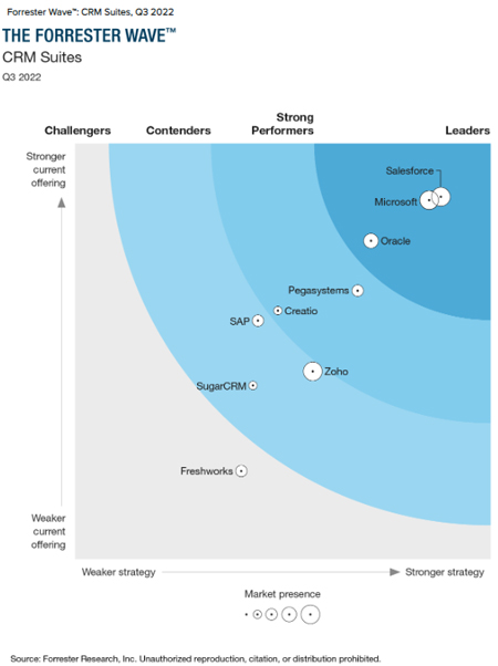 The Forrester Wave CRM Suites Q3 2022